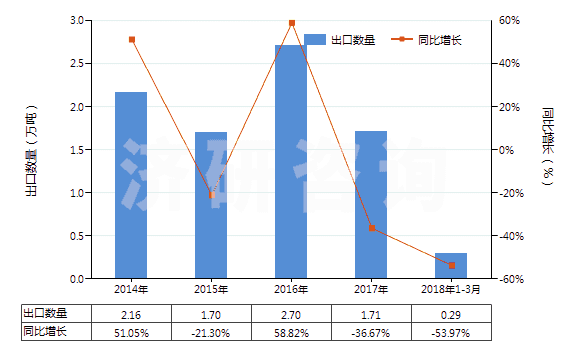 2014-2018年3月中國聚酰胺-6(尼龍-6)紡制的紗線(包括多股紗線或纜線,非供零售用)(HS54026110)出口量及增速統(tǒng)計(jì)